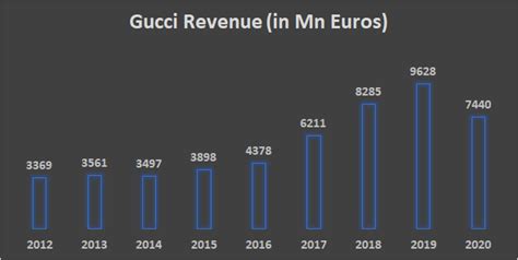 gucci annual sales report